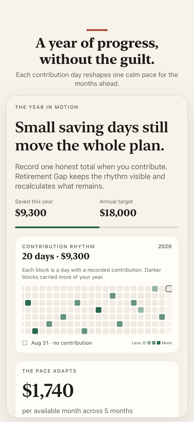 Retirement Gap contribution rhythm map with twenty contribution days and a recalculated monthly pace